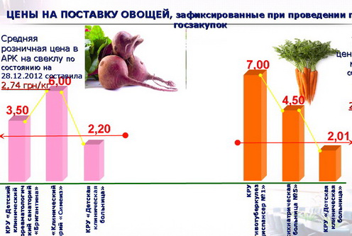 Минздрав Крыма будет централизованно проводить госзакупки для больниц