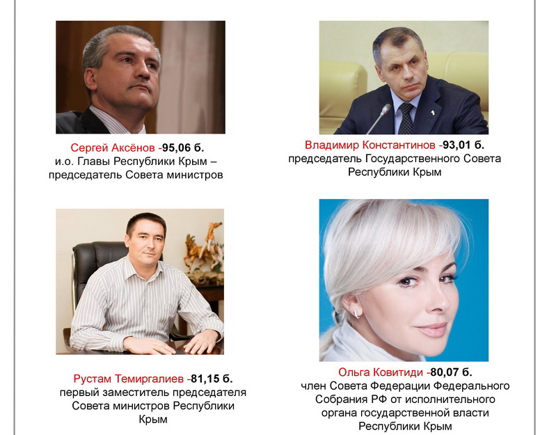Аксенов признан наиболее влиятельным политиком в Крыму Аксенов признан наиболее влиятельным политиком в Крыму