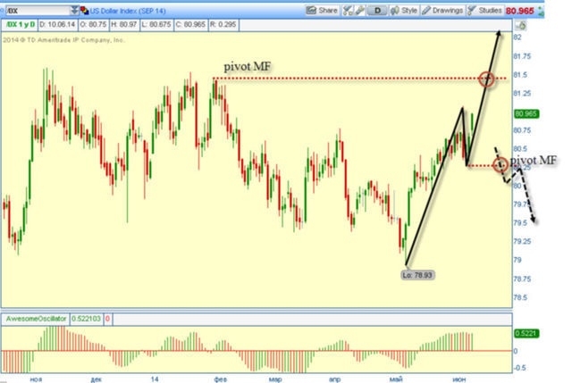 Что такое индикаторы форекс и как ими пользоваться?