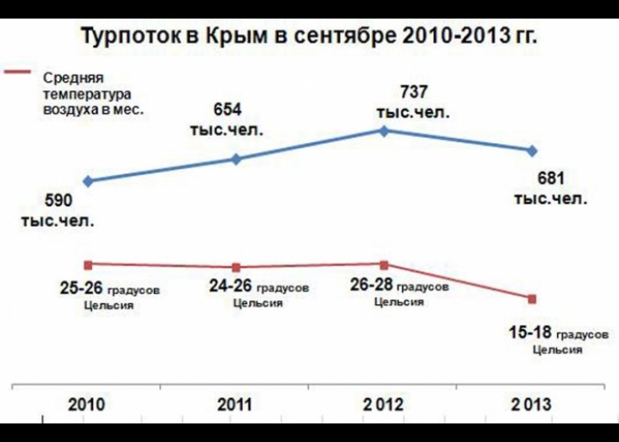 Несмотря на непогоду, в сентябре в Крыму отдохнуло почти 700 тыс. человек