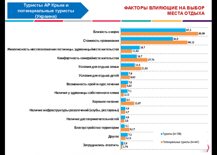 В Крыму туристы селятся в частном секторе недалеко от моря, – опрос