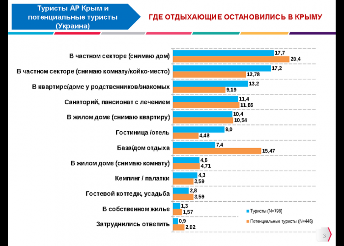 В Крыму туристы селятся в частном секторе недалеко от моря, – опрос