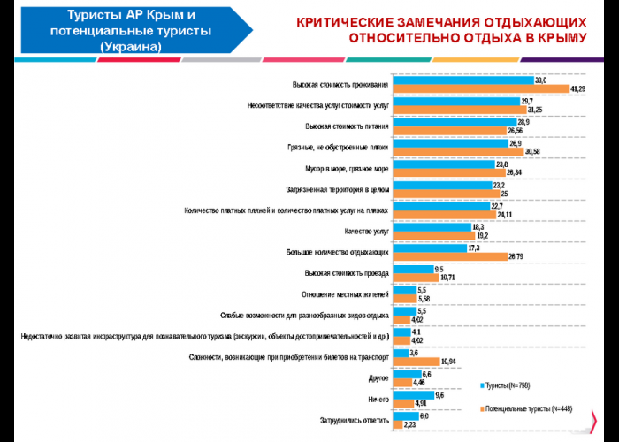 В Крыму туристы недовольны высокими ценами на жилье, – опрос