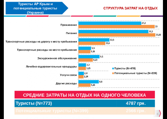 Отдых в Крыму в среднем обходится в 5 тыс. грн., – опрос