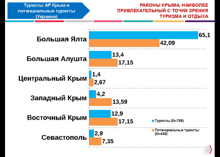 Отдых в Крыму в среднем обходится в 5 тыс. грн., – опрос