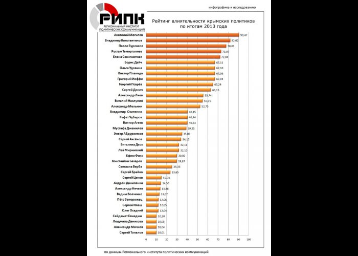 Могилев возглавил рейтинг влиятельных политиков Крыма