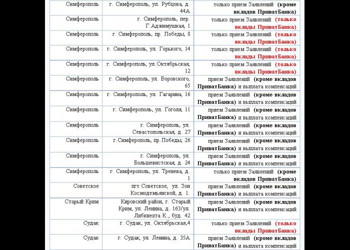 В Крыму работают 76 офисов Фонда защиты вкладчиков