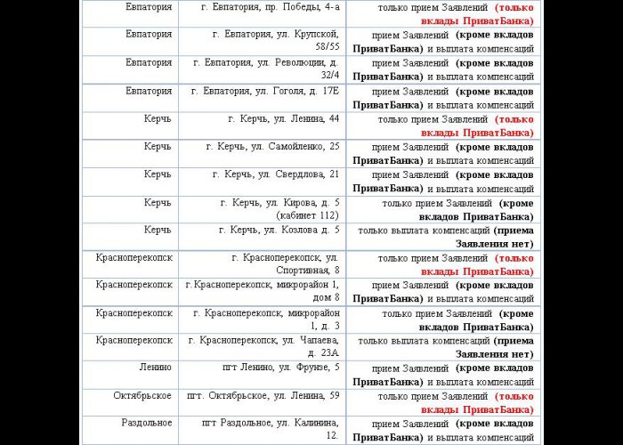 В Крыму работают 76 офисов Фонда защиты вкладчиков