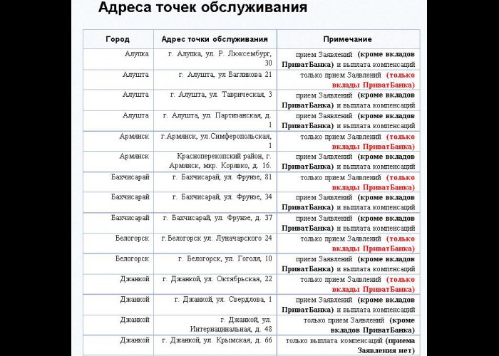 В Крыму работают 76 офисов Фонда защиты вкладчиков