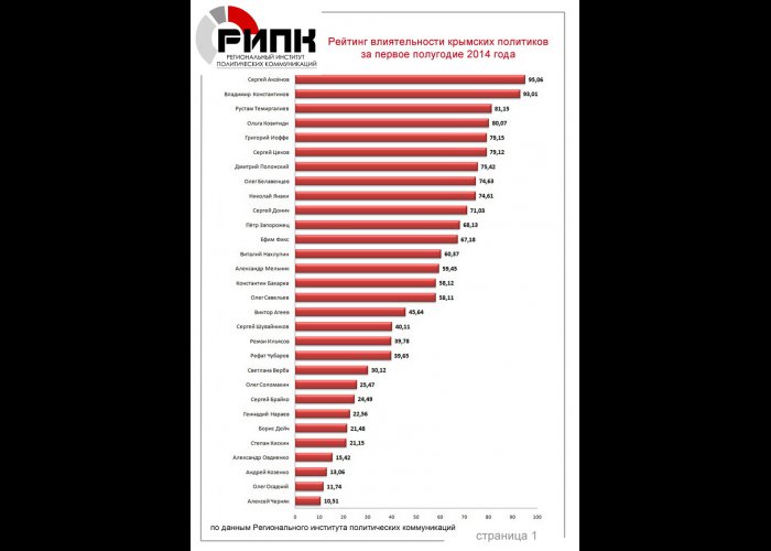 Аксенов признан наиболее влиятельным политиком в Крыму