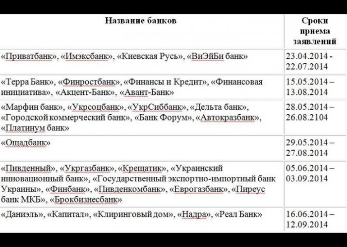 Увеличен срок приема заявлений о компенсации вкладов крымчан в украинских банках