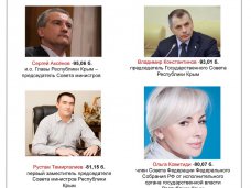 Аксенов признан наиболее влиятельным политиком в Крыму