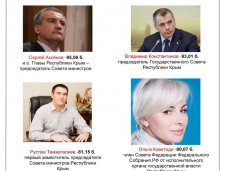 Аксенов признан наиболее влиятельным политиком в Крыму