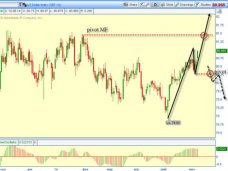 Что такое индикаторы форекс и как ими пользоваться?