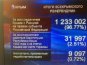 За вхождение Крыма в состав России проголосовало 96,77% избирателей